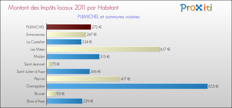 Montant des impôts locaux par Habitant pour PUIMICHEL et les communes proches Comparaison des impôts locaux par habitant pour PUIMICHEL et les communes voisines
