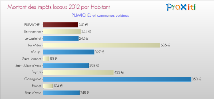 Montant des impôts locaux par Habitant pour PUIMICHEL et les communes proches Comparaison des impôts locaux par habitant pour PUIMICHEL et les communes voisines