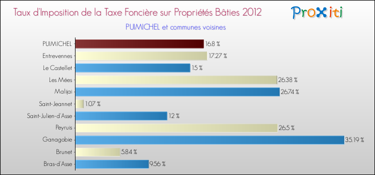 Taux d'imposition de la taxe foncière sur le bati 2012 pour PUIMICHEL et les communes proches Comparaison des taux d'imposition de la taxe foncière sur le bati 2012 pour PUIMICHEL et les communes voisines