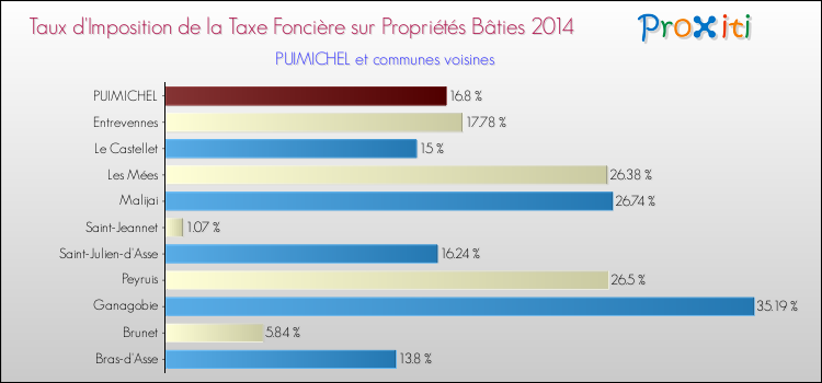 Taux d'imposition de la taxe foncière sur le bati 2014 pour PUIMICHEL et les communes proches Comparaison des taux d'imposition de la taxe foncière sur le bati 2014 pour PUIMICHEL et les communes voisines