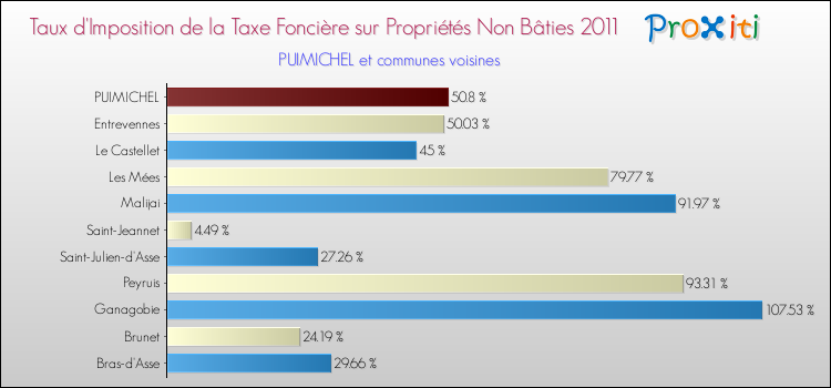 Taux d'imposition de la taxe foncière sur les immeubles et terrains non batis 2011 pour PUIMICHEL et les communes proches Comparaison des taux d'imposition de la taxe foncière sur les immeubles et terrains non batis 2011 pour PUIMICHEL et les communes voisines