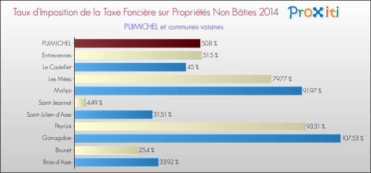 Taux d'imposition de la taxe foncière sur les immeubles et terrains non batis 2014 pour PUIMICHEL et les communes proches Comparaison des taux d'imposition de la taxe foncière sur les immeubles et terrains non batis 2014 pour PUIMICHEL et les communes voisines