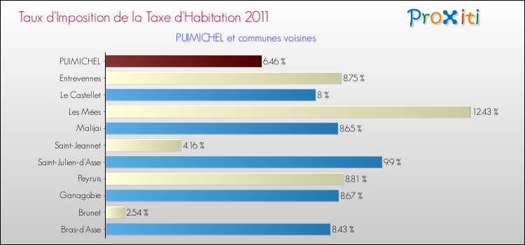 Taux d'imposition de la taxe d'habitation 2011 pour PUIMICHEL et les communes proches Comparaison des taux d'imposition de la taxe d'habitation 2011 pour PUIMICHEL et les communes voisines