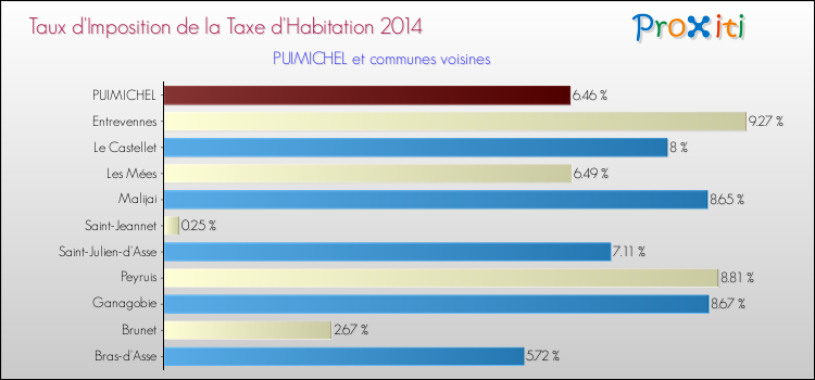 Taux d'imposition de la taxe d'habitation 2014 pour PUIMICHEL et les communes proches Comparaison des taux d'imposition de la taxe d'habitation 2014 pour PUIMICHEL et les communes voisines