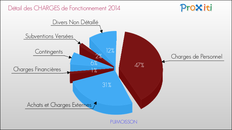 Décomposition des Charges de Fonctionnement 2014 de la commune de PUIMOISSON Charges de Fonctionnement 2014 pour la commune de PUIMOISSON