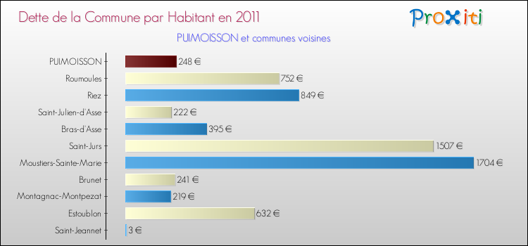Dette par habitant de la commune en 2011 pour PUIMOISSON et les communes proches Comparaison de la dette par habitant de la commune en 2011 pour PUIMOISSON et les communes voisines