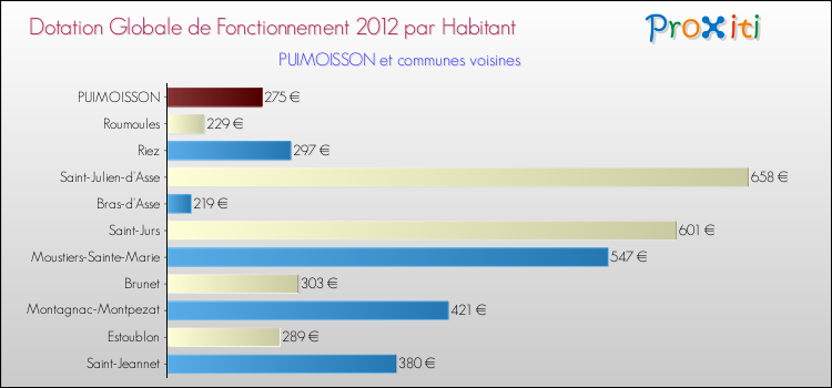 Montant des dotations globales de fonctionnement DGF par Habitant pour PUIMOISSON et les communes proches Comparaison des des dotations globales de fonctionnement DGF par habitant pour PUIMOISSON et les communes voisines