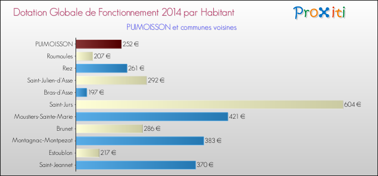 Montant des dotations globales de fonctionnement DGF par Habitant pour PUIMOISSON et les communes proches en 2014. Comparaison des des dotations globales de fonctionnement DGF par habitant pour PUIMOISSON et les communes voisines en 2014.