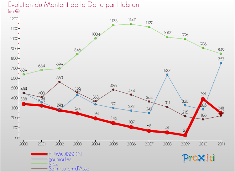 Evolution de la dette par habitant pour la commune de PUIMOISSON et les communes proches Comparaison de la dette par habitant pour PUIMOISSON et les communes voisines
