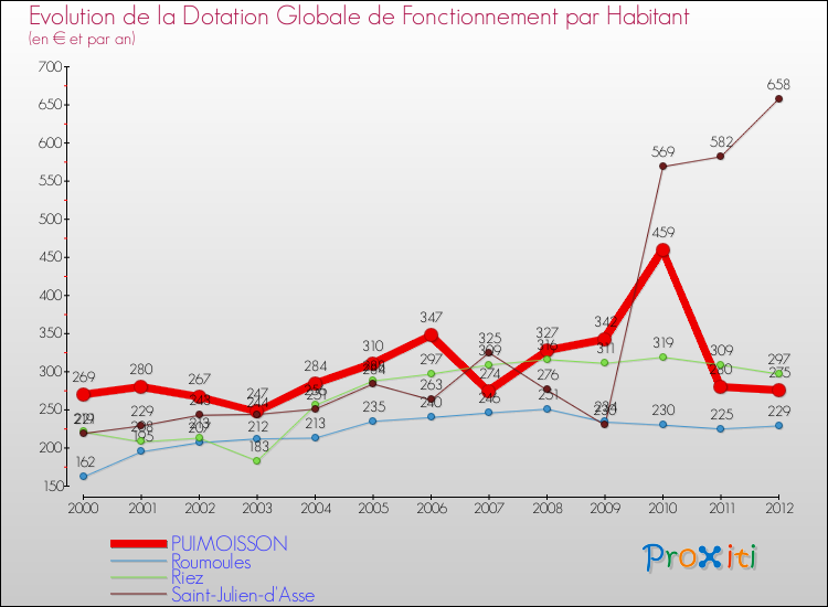 Evolution et montant de la dotation globale de fonctionnement par Habitant pour PUIMOISSON et les communes proches Comparaison des dotations globales de fonctionnement par habitant pour PUIMOISSON et les communes voisines