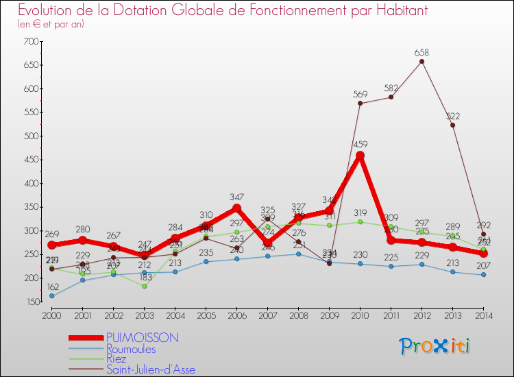 Evolution et montant de la dotation globale de fonctionnement par Habitant pour PUIMOISSON et les communes proches de 2000 à 2014. Comparaison des dotations globales de fonctionnement par habitant pour PUIMOISSON et les communes voisines de 2000 à 2014.
