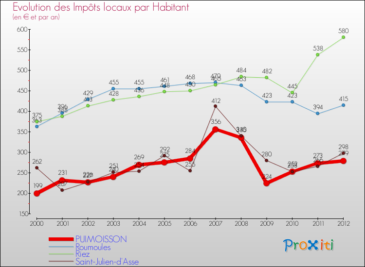 Evolution et montant des impôts locaux par Habitant pour PUIMOISSON et les communes proches Comparaison des impôts locaux par habitant pour PUIMOISSON et les communes voisines