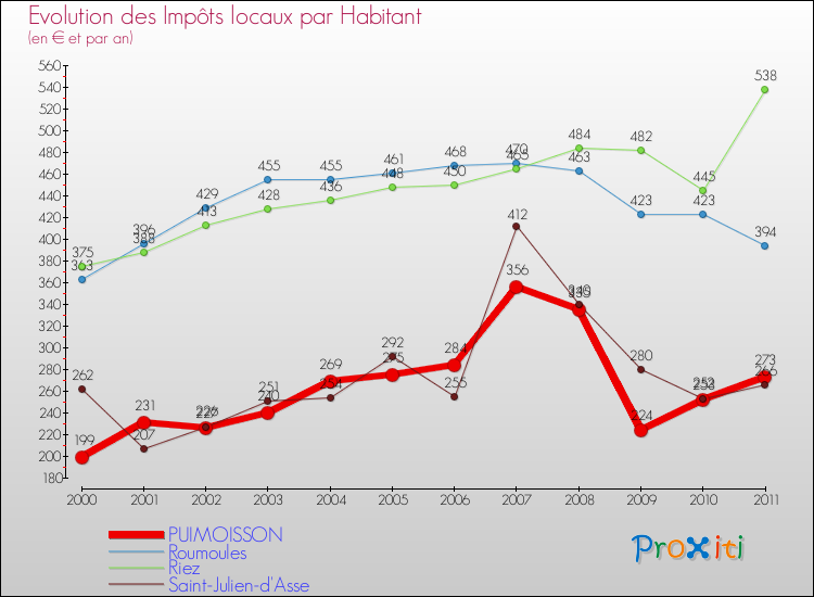 Evolution et montant des impôts locaux par Habitant pour PUIMOISSON et les communes proches Comparaison des impôts locaux par habitant pour PUIMOISSON et les communes voisines