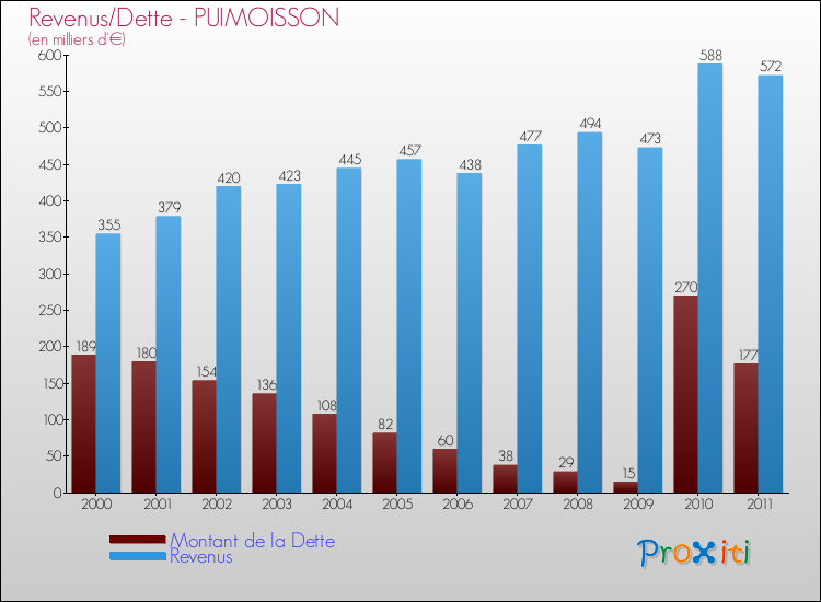 Evolution comparée de la dette et des revenus pour la commune de PUIMOISSON de 2000 à 2011 Comparaison de la dette et des revenus pour PUIMOISSON de 2000 à 2011