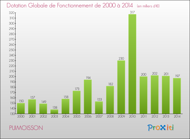 Evolution du montant de la Dotation Globale de Fonctionnement pour la commune de PUIMOISSON de 2000 à 2014 Evolution du montant de la Dotation Globale de Fonctionnement pour PUIMOISSON de 2000 à 2014