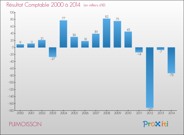 Evolution du résultat comptable pour la commune de PUIMOISSON de 2000 à 2014 Evolution du résultat comptable pour PUIMOISSON de 2000 à 2014