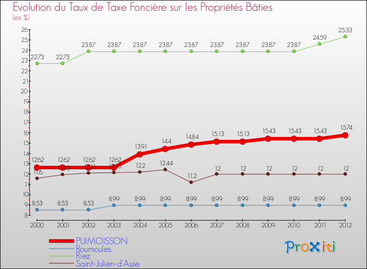 Evolution du taux de la taxe foncière sur le bati pour PUIMOISSON et les communes proches de 2000 à 2012 Comparaison des taux de taxe foncière sur le bati pour PUIMOISSON et les communes voisines de 2000 à 2012