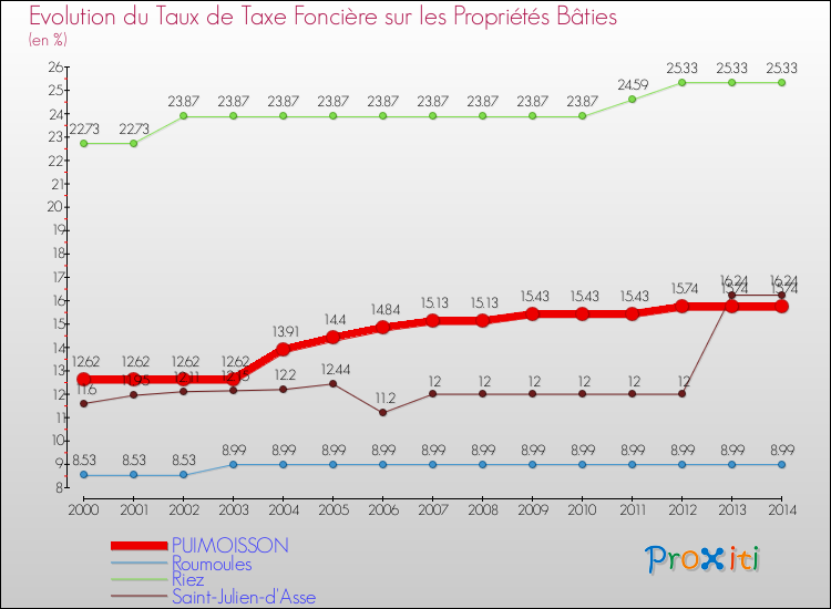 Evolution du taux de la taxe foncière sur le bati pour PUIMOISSON et les communes proches de 2000 à 2014 Comparaison des taux de taxe foncière sur le bati pour PUIMOISSON et les communes voisines de 2000 à 2014