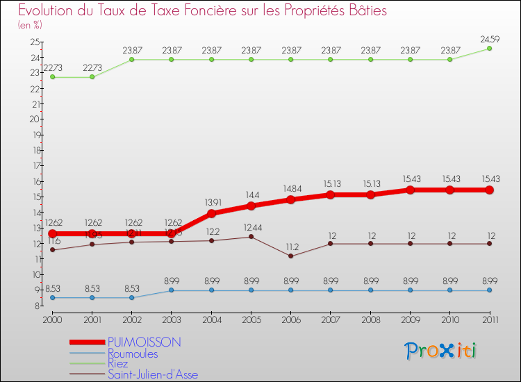 Evolution du taux de la taxe foncière sur le bati pour PUIMOISSON et les communes proches Comparaison des taux de taxe foncière sur le bati pour PUIMOISSON et les communes voisines