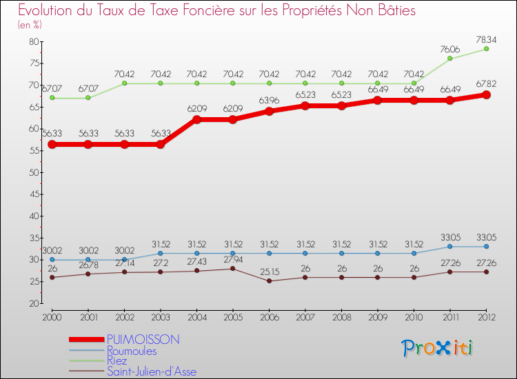 Evolution du taux de la taxe foncière sur les immeubles et terrains non batis pour PUIMOISSON et les communes proches de 2000 à 2012 Comparaison des taux de la taxe foncière sur les immeubles et terrains non batis pour PUIMOISSON et les communes voisines de 2000 à 2012