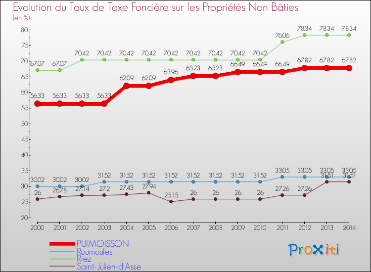 Evolution du taux de la taxe foncière sur les immeubles et terrains non batis pour PUIMOISSON et les communes proches de 2000 à 2014 Comparaison des taux de la taxe foncière sur les immeubles et terrains non batis pour PUIMOISSON et les communes voisines de 2000 à 2014