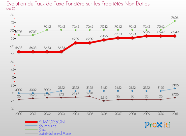 Evolution du taux de la taxe foncière sur les immeubles et terrains non batis pour PUIMOISSON et les communes proches Comparaison des taux de la taxe foncière sur les immeubles et terrains non batis pour PUIMOISSON et les communes voisines