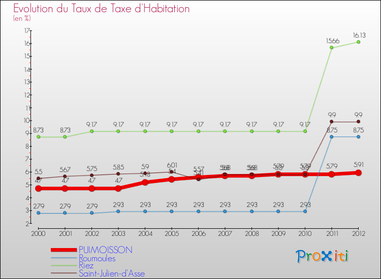 Evolution du taux de la taxe d'habitation pour PUIMOISSON et les communes proches Comparaison des taux de la taxe d'habitation pour PUIMOISSON et les communes voisines