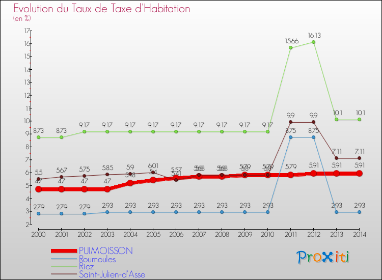 Evolution du taux de la taxe d'habitation pour PUIMOISSON et les communes proches de 2000 à 2014 Comparaison des taux de la taxe d'habitation pour PUIMOISSON et les communes voisines de 2000 à 2014