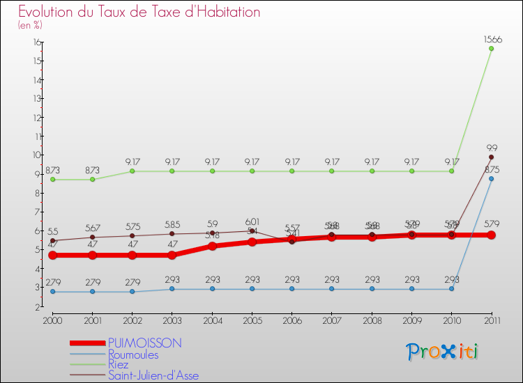 Evolution du taux de la taxe d'habitation pour PUIMOISSON et les communes proches Comparaison des taux de la taxe d'habitation pour PUIMOISSON et les communes voisines