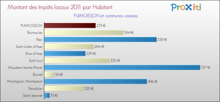 Montant des impôts locaux par Habitant pour PUIMOISSON et les communes proches Comparaison des impôts locaux par habitant pour PUIMOISSON et les communes voisines