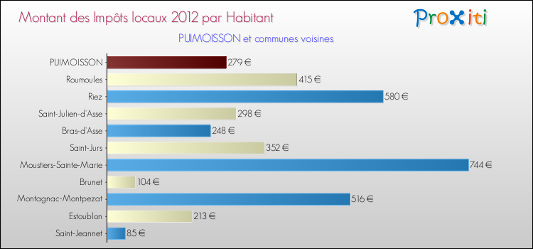Montant des impôts locaux par Habitant pour PUIMOISSON et les communes proches Comparaison des impôts locaux par habitant pour PUIMOISSON et les communes voisines
