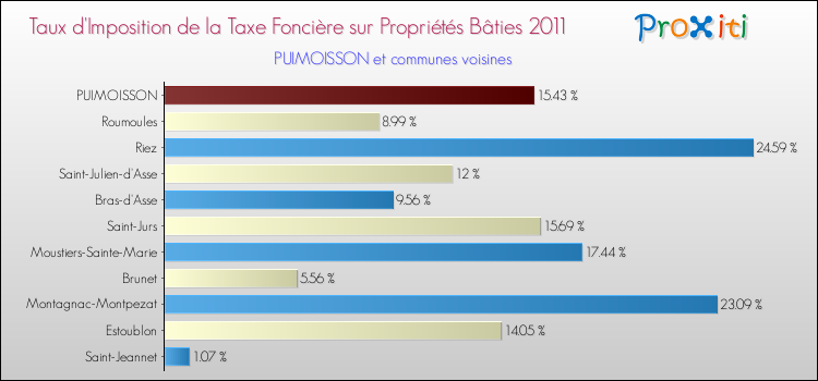 Taux d'imposition de la taxe foncière sur le bati 2011 pour PUIMOISSON et les communes proches Comparaison des taux d'imposition de la taxe foncière sur le bati 2011 pour PUIMOISSON et les communes voisines