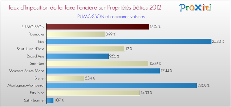 Taux d'imposition de la taxe foncière sur le bati 2012 pour PUIMOISSON et les communes proches Comparaison des taux d'imposition de la taxe foncière sur le bati 2012 pour PUIMOISSON et les communes voisines