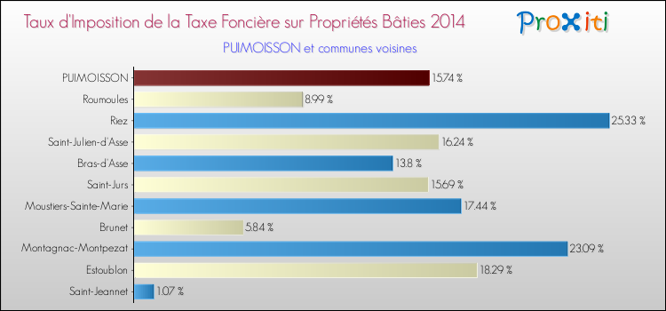 Taux d'imposition de la taxe foncière sur le bati 2014 pour PUIMOISSON et les communes proches Comparaison des taux d'imposition de la taxe foncière sur le bati 2014 pour PUIMOISSON et les communes voisines
