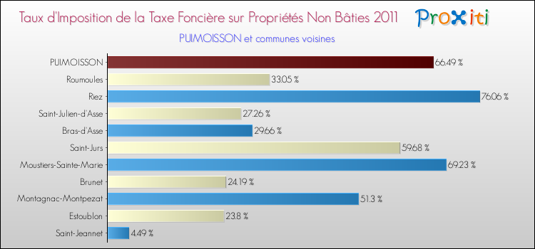 Taux d'imposition de la taxe foncière sur les immeubles et terrains non batis 2011 pour PUIMOISSON et les communes proches Comparaison des taux d'imposition de la taxe foncière sur les immeubles et terrains non batis 2011 pour PUIMOISSON et les communes voisines
