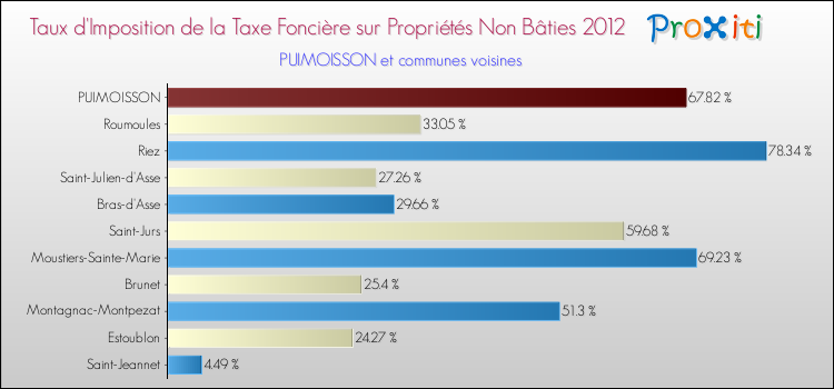Taux d'imposition de la taxe foncière sur les immeubles et terrains non batis 2012 pour PUIMOISSON et les communes proches Comparaison des taux d'imposition de la taxe foncière sur les immeubles et terrains non batis 2012 pour PUIMOISSON et les communes voisines