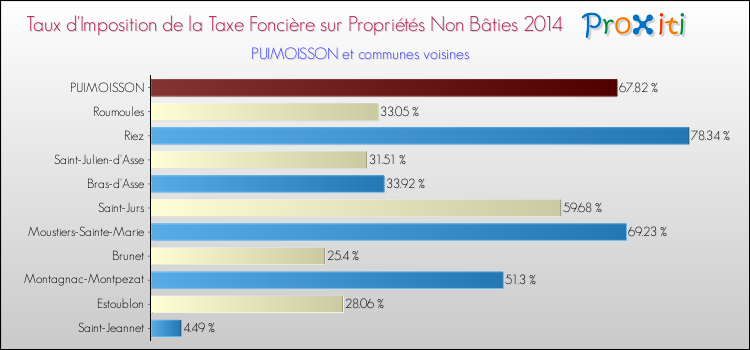 Taux d'imposition de la taxe foncière sur les immeubles et terrains non batis 2014 pour PUIMOISSON et les communes proches Comparaison des taux d'imposition de la taxe foncière sur les immeubles et terrains non batis 2014 pour PUIMOISSON et les communes voisines