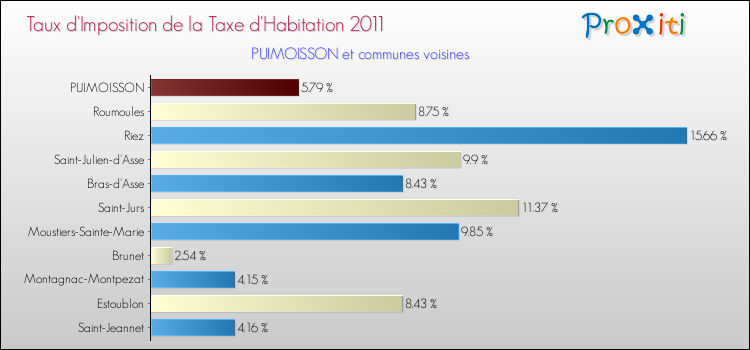 Taux d'imposition de la taxe d'habitation 2011 pour PUIMOISSON et les communes proches Comparaison des taux d'imposition de la taxe d'habitation 2011 pour PUIMOISSON et les communes voisines