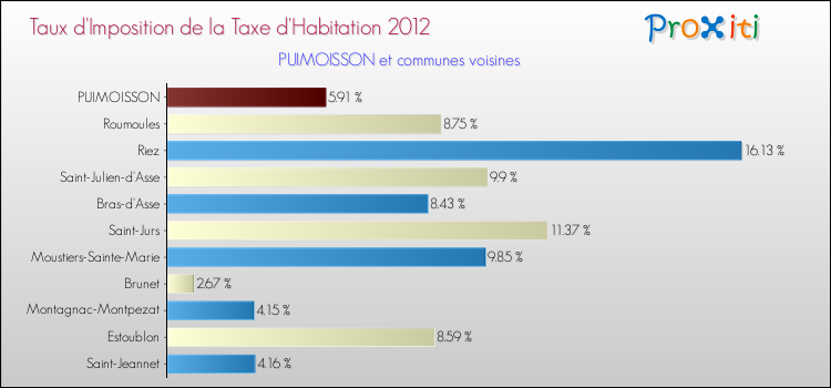 Taux d'imposition de la taxe d'habitation 2012 pour PUIMOISSON et les communes proches Comparaison des taux d'imposition de la taxe d'habitation 2012 pour PUIMOISSON et les communes voisines