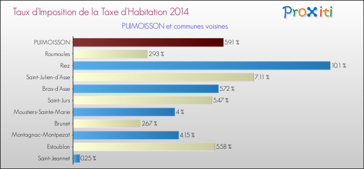 Taux d'imposition de la taxe d'habitation 2014 pour PUIMOISSON et les communes proches Comparaison des taux d'imposition de la taxe d'habitation 2014 pour PUIMOISSON et les communes voisines