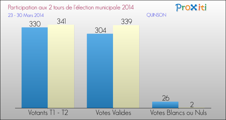 Participation comparée des 2 tours des Elections Municipales 2014 de la commune de QUINSON Elections Municipales 2014 - Participation comparée des 2 tours pour la commune de QUINSON
