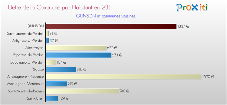 Dette par habitant de la commune en 2011 pour QUINSON et les communes proches Comparaison de la dette par habitant de la commune en 2011 pour QUINSON et les communes voisines