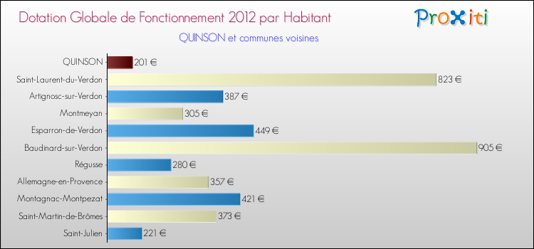 Montant des dotations globales de fonctionnement DGF par Habitant pour QUINSON et les communes proches Comparaison des des dotations globales de fonctionnement DGF par habitant pour QUINSON et les communes voisines