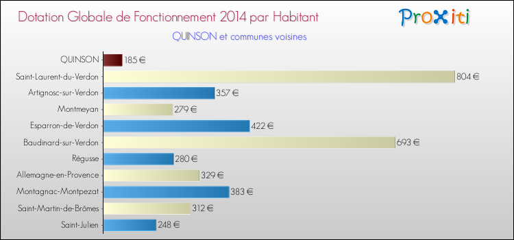 Montant des dotations globales de fonctionnement DGF par Habitant pour QUINSON et les communes proches en 2014. Comparaison des des dotations globales de fonctionnement DGF par habitant pour QUINSON et les communes voisines en 2014.