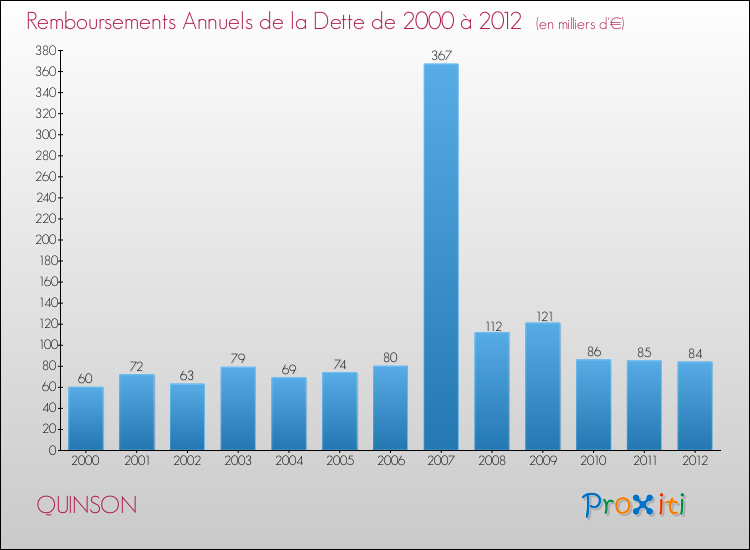 Evolution de l'annuité de la dette pour la commune de QUINSON de 2000 à 2012 Annuités de la dette pour QUINSON de 2000 à 2012