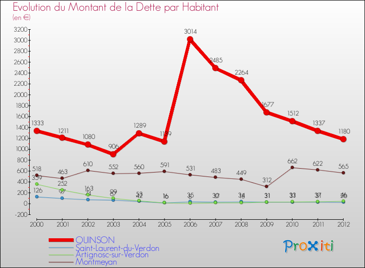 Evolution de la dette par habitant pour la commune de QUINSON et les communes proches de 2000 à 2012 Comparaison de la dette par habitant pour QUINSON et les communes voisines de 2000 à 2012