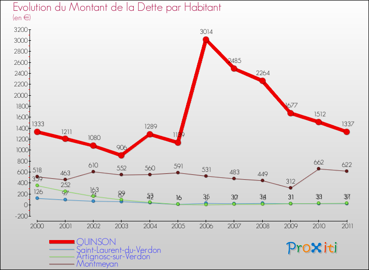 Evolution de la dette par habitant pour la commune de QUINSON et les communes proches Comparaison de la dette par habitant pour QUINSON et les communes voisines
