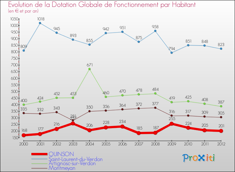 Evolution et montant de la dotation globale de fonctionnement par Habitant pour QUINSON et les communes proches Comparaison des dotations globales de fonctionnement par habitant pour QUINSON et les communes voisines