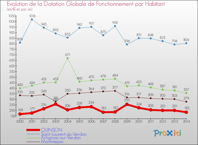 Evolution et montant de la dotation globale de fonctionnement par Habitant pour QUINSON et les communes proches de 2000 à 2014. Comparaison des dotations globales de fonctionnement par habitant pour QUINSON et les communes voisines de 2000 à 2014.