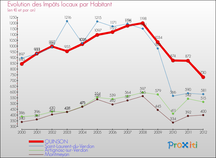 Evolution et montant des impôts locaux par Habitant pour QUINSON et les communes proches Comparaison des impôts locaux par habitant pour QUINSON et les communes voisines